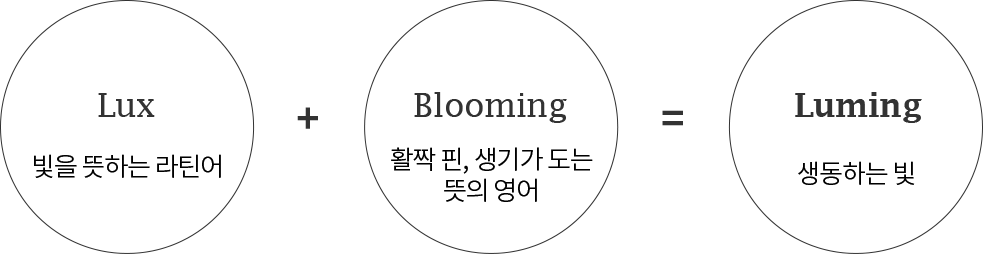 Lux 빛을 뜻하는 라틴어 + Blooming 활짝 핀, 생기가 도는 뜻의 영어 = Luming 생동하는 빛